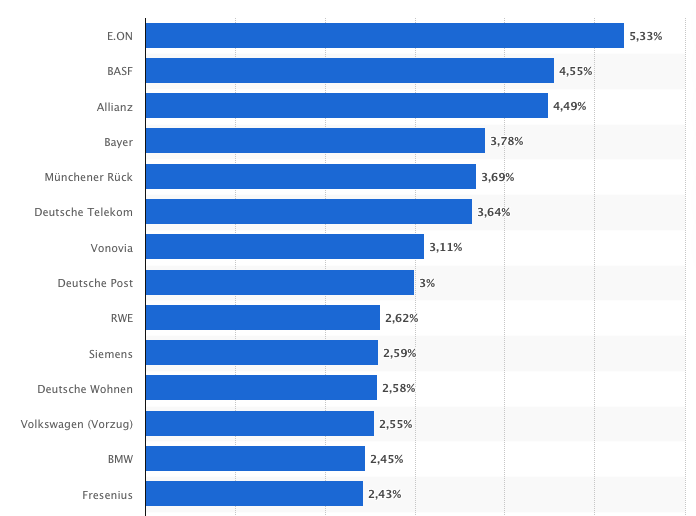 Dividendenrendite von einer Auswahl an Dax-Unternehmen 2021