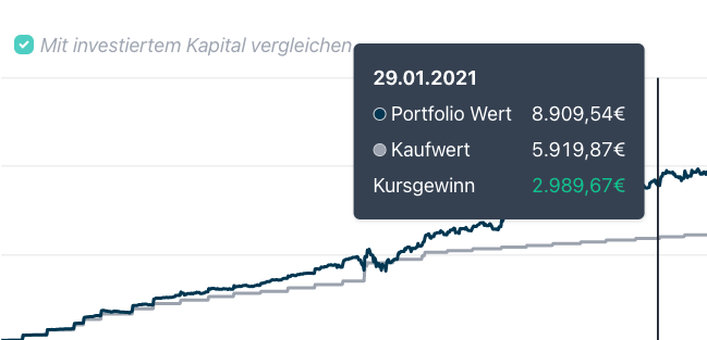 Neue Kapitalfluss-Darstellungen, mehr Details zu deinen Wertpapieren und Support für Peaks