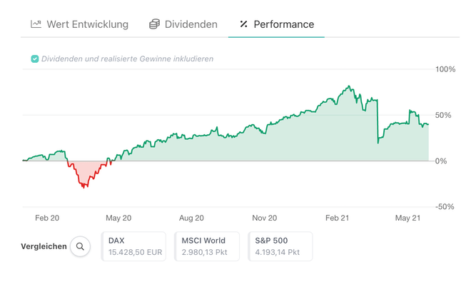 Performance Chart