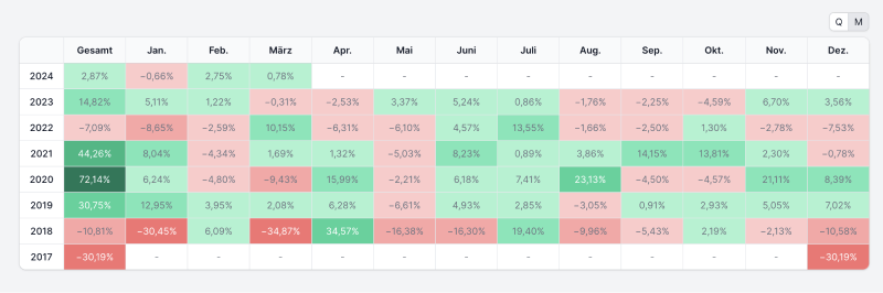 Parqet Performance-Heatmap