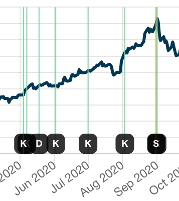 Parqet Aktivitäts-Chart Detailansicht