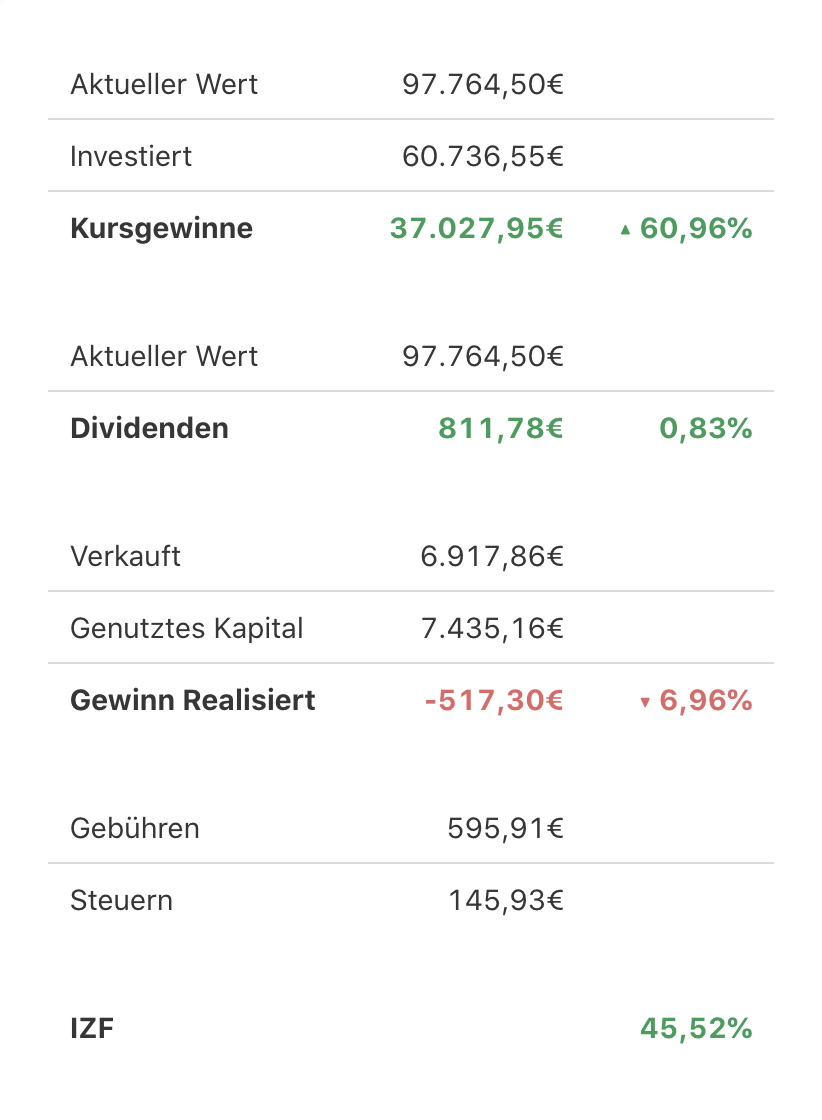 Parqet Renditeansicht